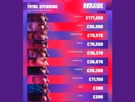 Sidemen share the rankings for Inside spenders (Image via X)